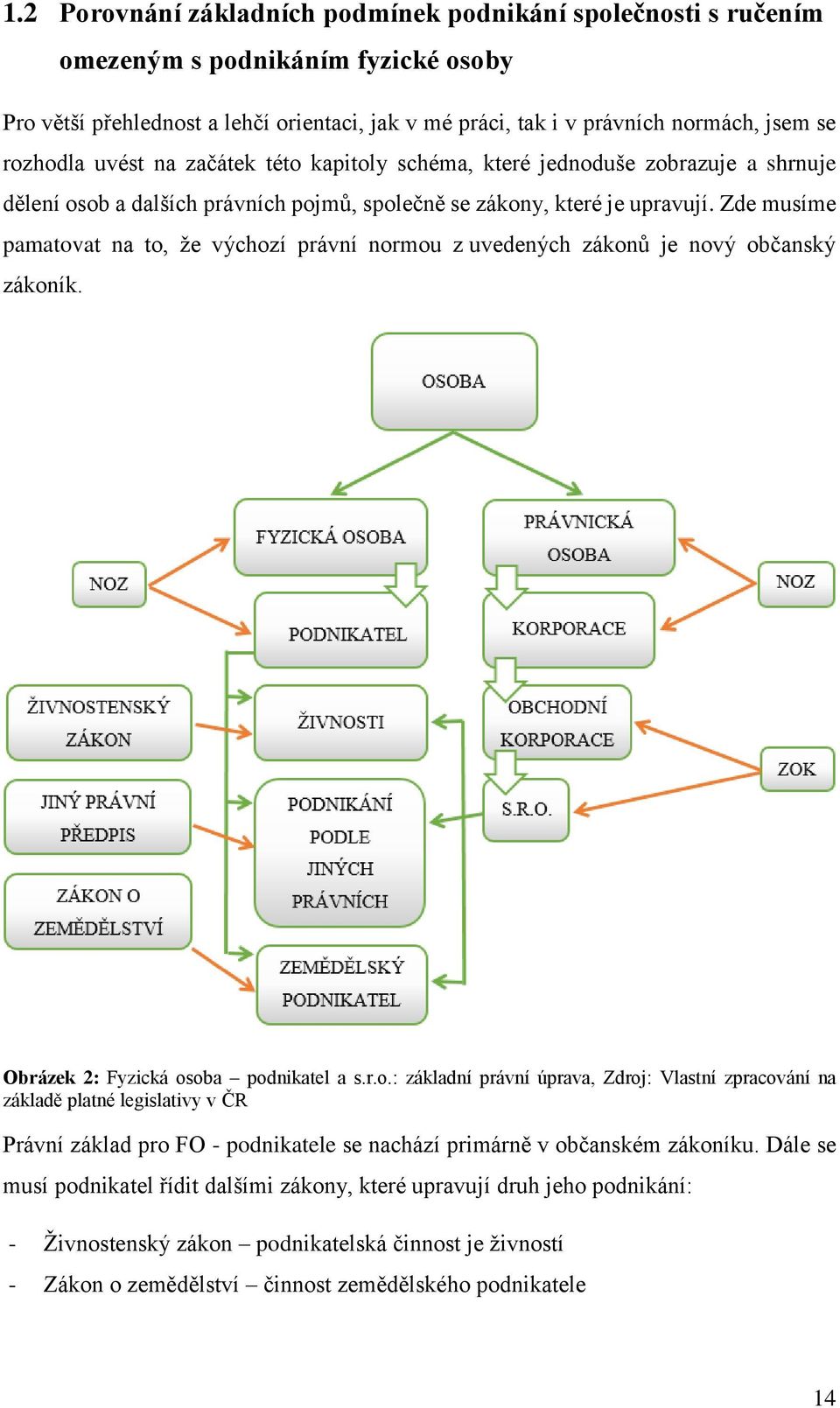 Zde musíme pamatovat na to, že výchozí právní normou z uvedených zákonů je nový občanský zákoník. Obrázek 2: Fyzická osoba podnikatel a s.r.o.: základní právní úprava, Zdroj: Vlastní zpracování na základě platné legislativy v ČR Právní základ pro FO - podnikatele se nachází primárně v občanském zákoníku.