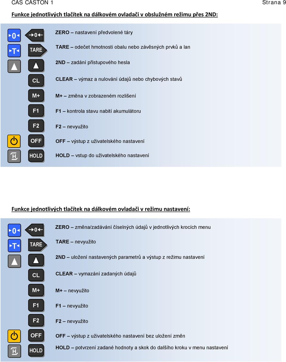 uživatelského nastavení HOLD vstup do uživatelského nastavení Funkce jednotlivých tlačítek na dálkovém ovladači v režimu nastavení: 0 T 0 TARE ZERO změna/zadávání číselných údajů v jednotlivých