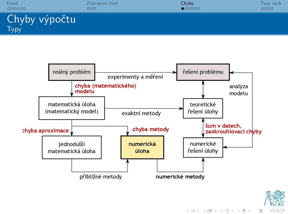 úlohy analýza modelu chyba aproximace jednodušší matematická úloha chyba metody numerická