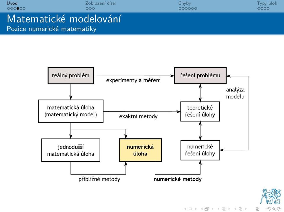 řešení problému teoretické řešení úlohy analýza modelu jednodušší