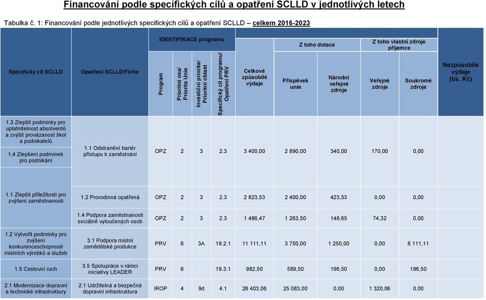 způsobilé Příspěvek unie Národní veřejné Veřejné Soukromé Nezpůsobilé (tis. Kč) 1.3 Zlepšit podmínky pro uplatnitelnost absolventů a zvýšit provázanost škol a podnikatelů 1.