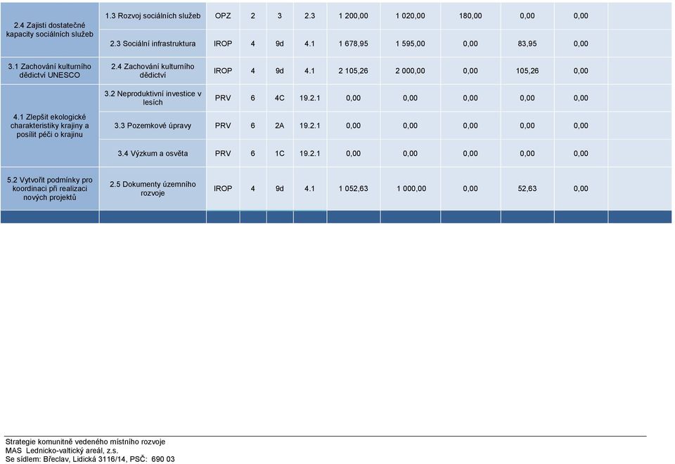 1 2 105,26 2 000,00 0,00 105,26 0,00 PRV 6 4C 19.2.1 4.1 Zlepšit ekologické charakteristiky krajiny a posílit péči o krajinu 3.3 Pozemkové úpravy PRV 6 2A 19.2.1 3.