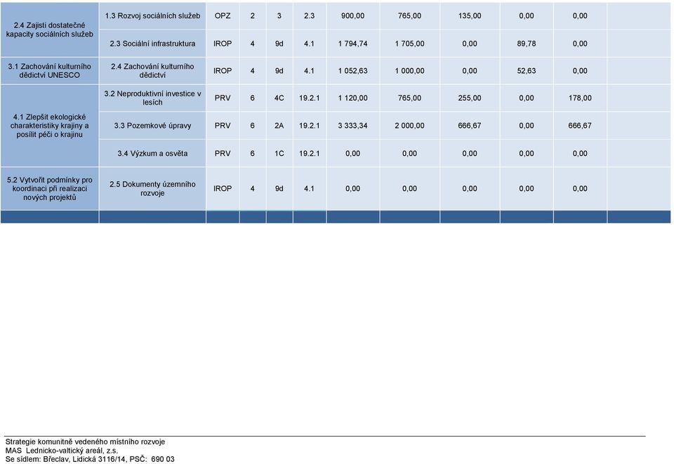 1 1 052,63 1 000,00 0,00 52,63 0,00 PRV 6 4C 19.2.1 1 120,00 765,00 255,00 0,00 178,00 4.1 Zlepšit ekologické charakteristiky krajiny a posílit péči o krajinu 3.