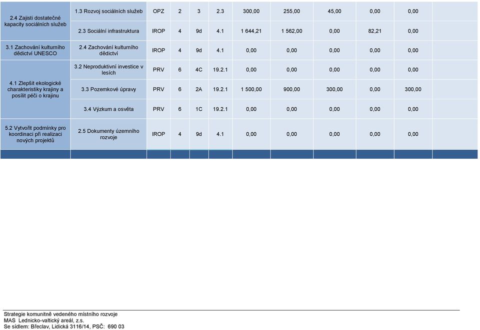 2 Neproduktivní investice v lesích IROP 4 9d 4.1 PRV 6 4C 19.2.1 4.1 Zlepšit ekologické charakteristiky krajiny a posílit péči o krajinu 3.