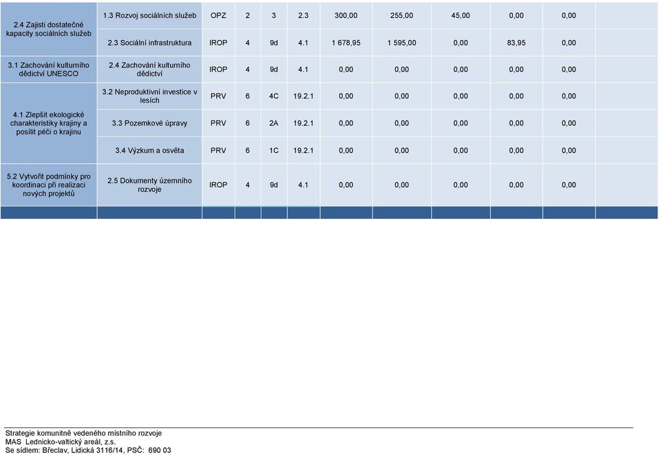 4 Zachování kulturního dědictví 3.2 Neproduktivní investice v lesích IROP 4 9d 4.1 PRV 6 4C 19.2.1 4.