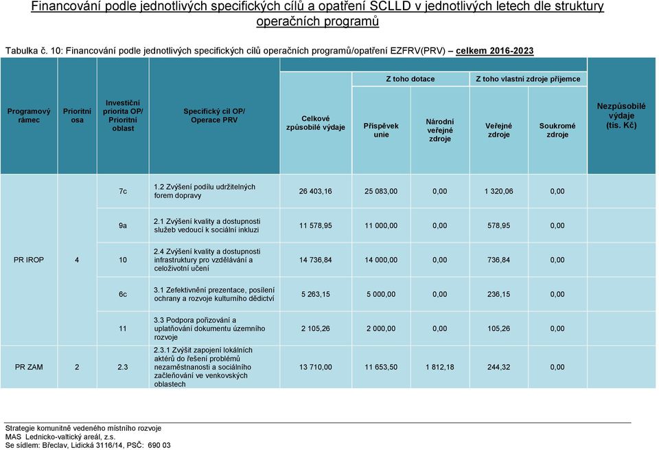 OP/ Prioritní oblast Specifický cíl OP/ Operace PRV Celkové způsobilé Příspěvek unie Národní veřejné Veřejné Soukromé Nezpůsobilé (tis. Kč) 7c 1.