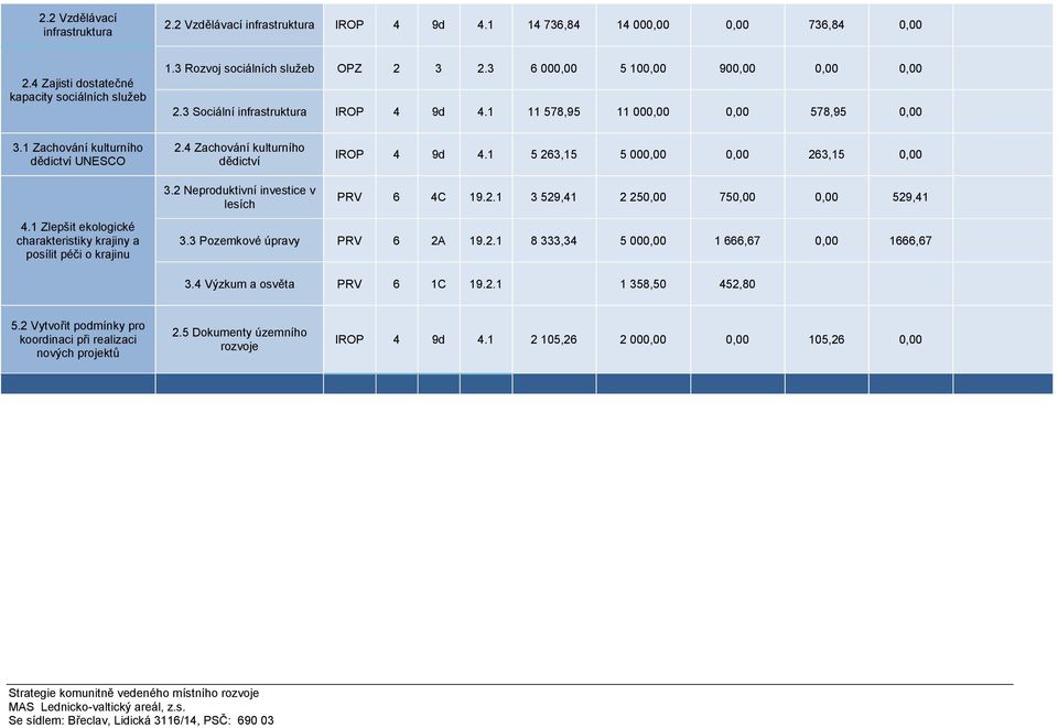 2 Neproduktivní investice v lesích IROP 4 9d 4.1 5 263,15 5 000,00 0,00 263,15 0,00 PRV 6 4C 19.2.1 3 529,41 2 250,00 750,00 0,00 529,41 4.