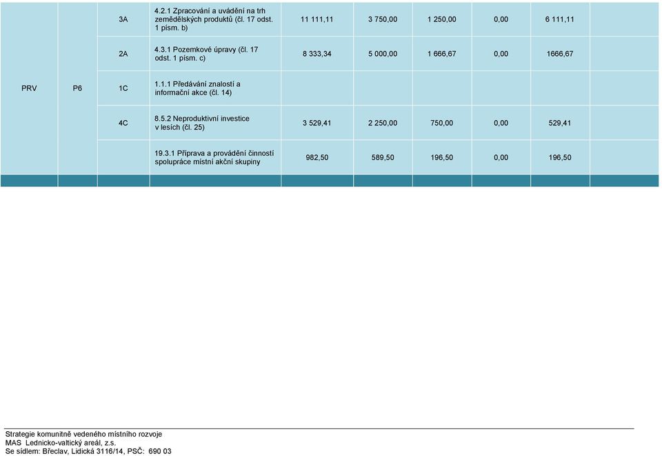 c) 8 333,34 5 000,00 1 666,67 0,00 1666,67 PRV P6 1C 1.1.1 Předávání znalostí a informační akce (čl. 14) 4C 8.5.2 Neproduktivní investice v lesích (čl.