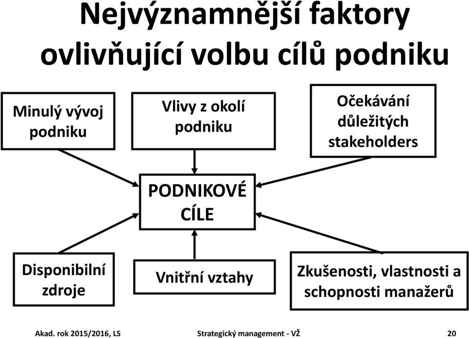 PODNIKOVÉ CÍLE Disponibilní zdroje Vnitřní vztahy Zkušenosti,