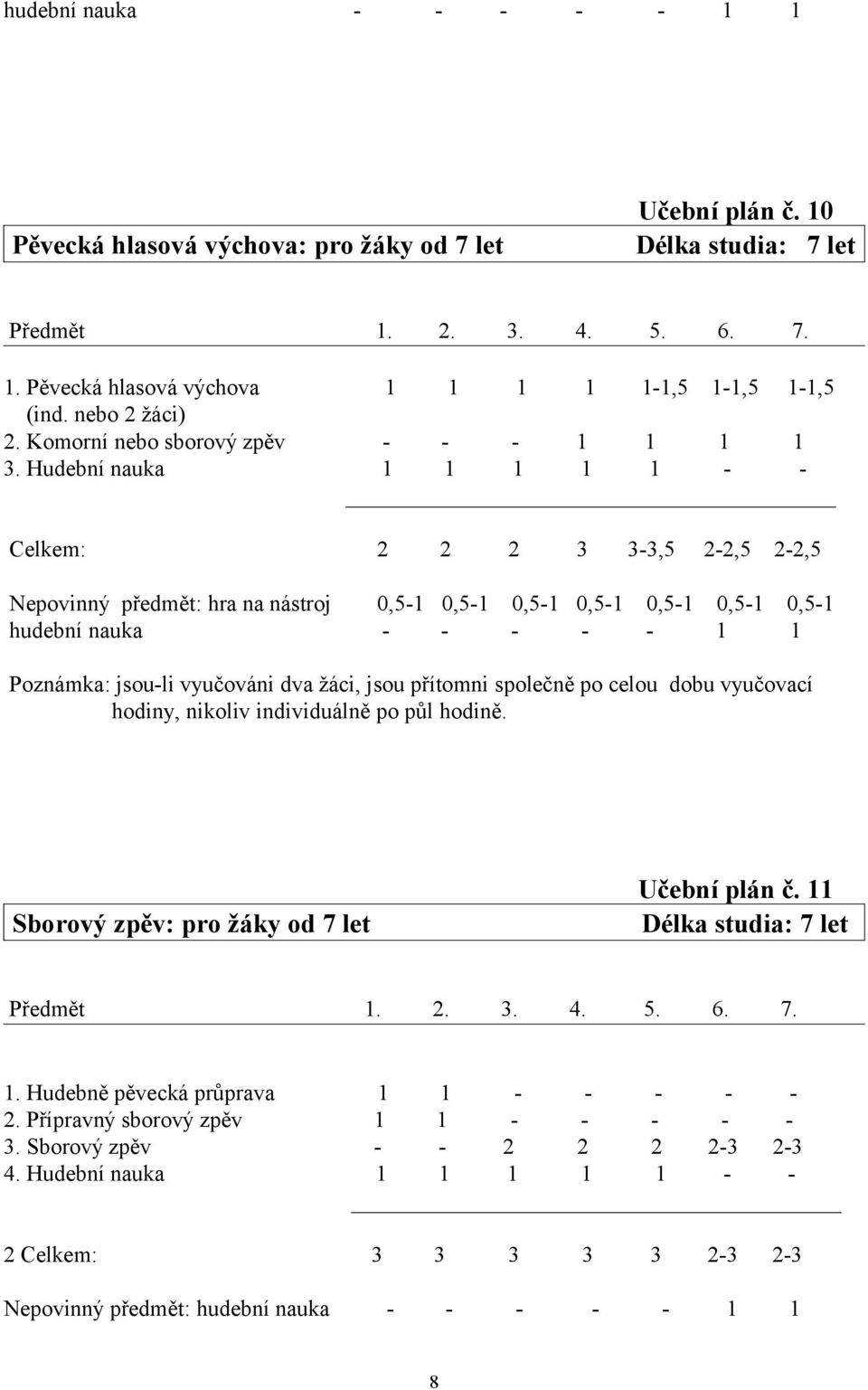 Hudební nauka 1 1 1 1 1 - - Celkem: 2 2 2 3 3-3,5 2-2,5 2-2,5 Nepovinný předmět: hra na nástroj 0,5-1 0,5-1 0,5-1 0,5-1 0,5-1 0,5-1 0,5-1 hudební nauka - - - - - 1 1 Poznámka: jsou-li vyučováni dva