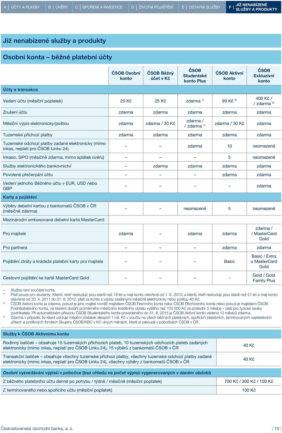 inkas, neplatí pro ČSOB Linku 24) 10 neomezeně Inkaso, SIPO (měsíčně, mimo splátek úvěru) 5 neomezeně Služby elektronického bankovnictví Povolené přečerpání účtu Vedení jednoho Běžného účtu v EUR,
