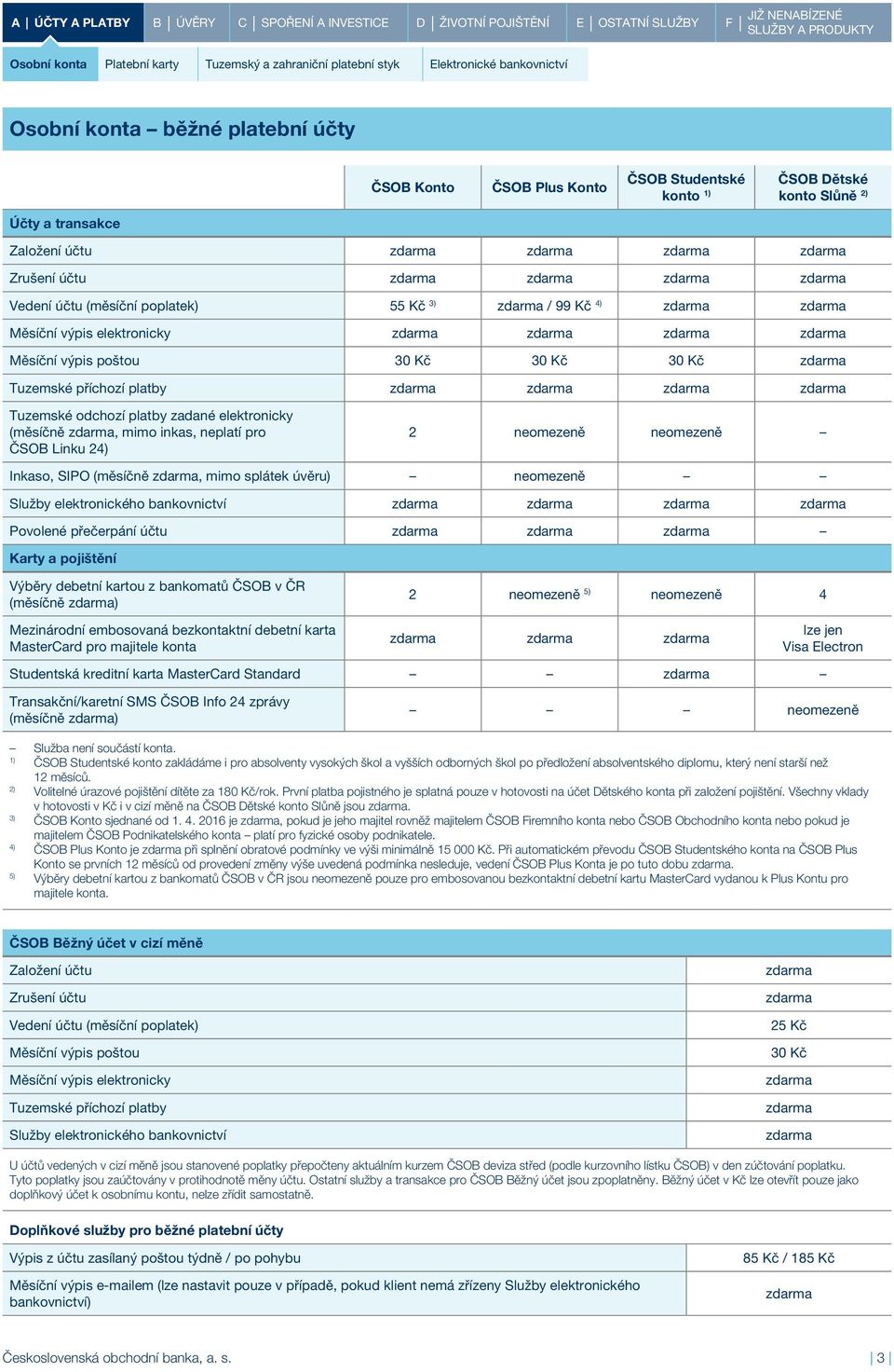 odchozí platby zadané elektronicky (měsíčně, mimo inkas, neplatí pro ČSOB Linku 24) 2 neomezeně neomezeně Inkaso, SIPO (měsíčně, mimo splátek úvěru) neomezeně Služby elektronického bankovnictví