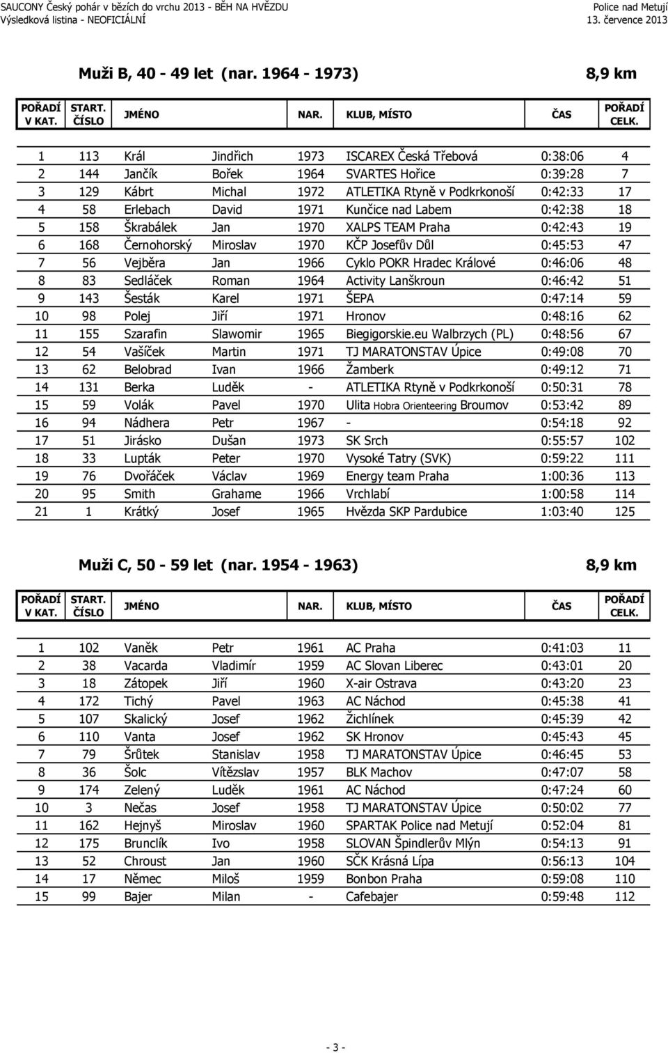 David 1971 Kunčice nad Labem 0:42:38 18 5 158 Škrabálek Jan 1970 XALPS TEAM Praha 0:42:43 19 6 168 Černohorský Miroslav 1970 KČP Josefův Důl 0:45:53 47 7 56 Vejběra Jan 1966 Cyklo POKR Hradec Králové