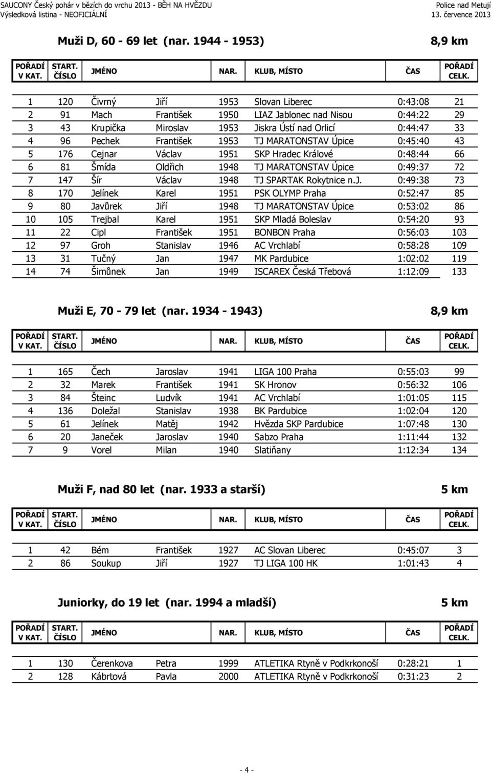 František 1953 TJ MARATONSTAV Úpice 0:45:40 43 5 176 Cejnar Václav 1951 SKP Hradec Králové 0:48:44 66 6 81 Šmída Oldřich 1948 TJ MARATONSTAV Úpice 0:49:37 72 7 147 Šír Václav 1948 TJ SPARTAK