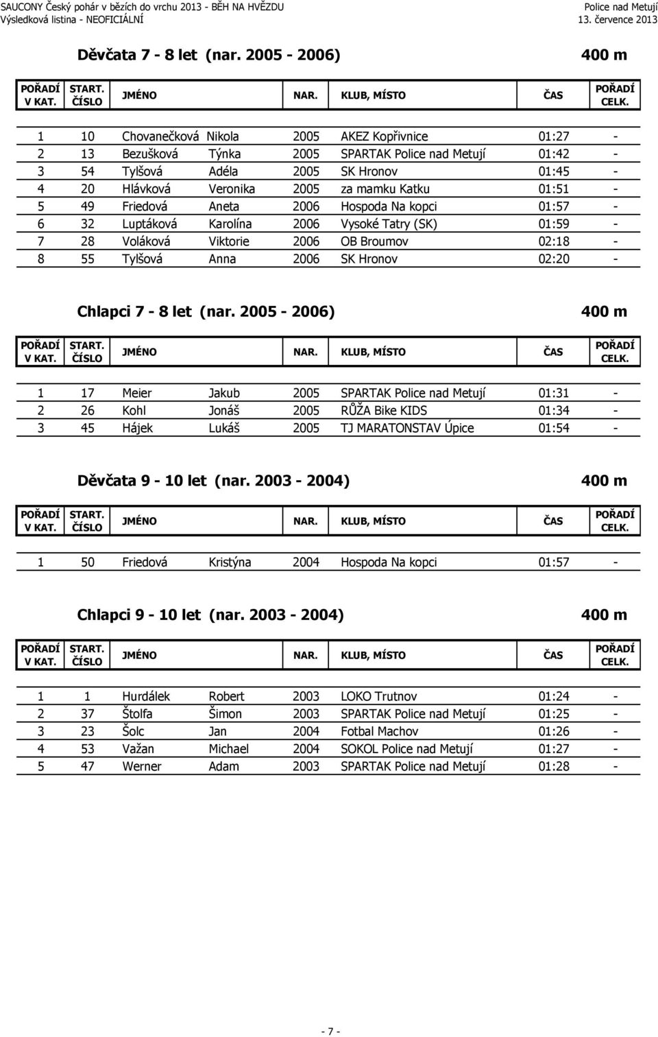 49 Friedová Aneta 2006 Hospoda Na kopci 01:57-6 32 Luptáková Karolína 2006 Vysoké Tatry (SK) 01:59-7 28 Voláková Viktorie 2006 OB Broumov 02:18-8 55 Tylšová Anna 2006 SK Hronov 02:20 - Chlapci 7-8