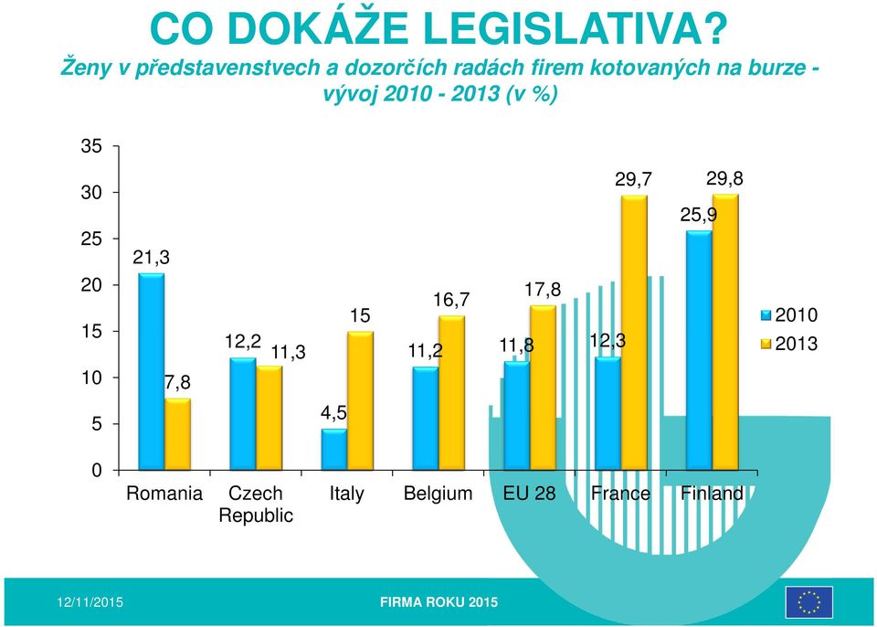 burze - vývoj 2010-2013 (v %) 35 30 25 21,3 29,7 29,8 25,9 20 15 10