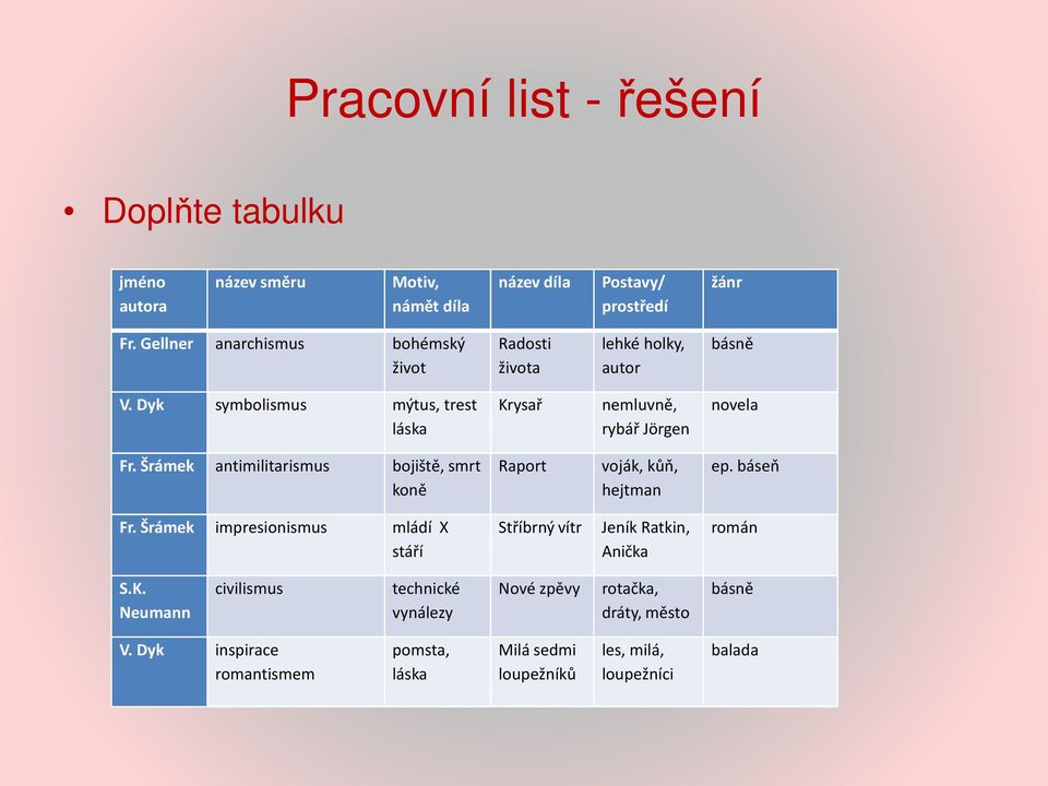 Šrámek antimilitarismus bojiště, smrt koně Raport voják, kůň, hejtman ep. báseň Fr.