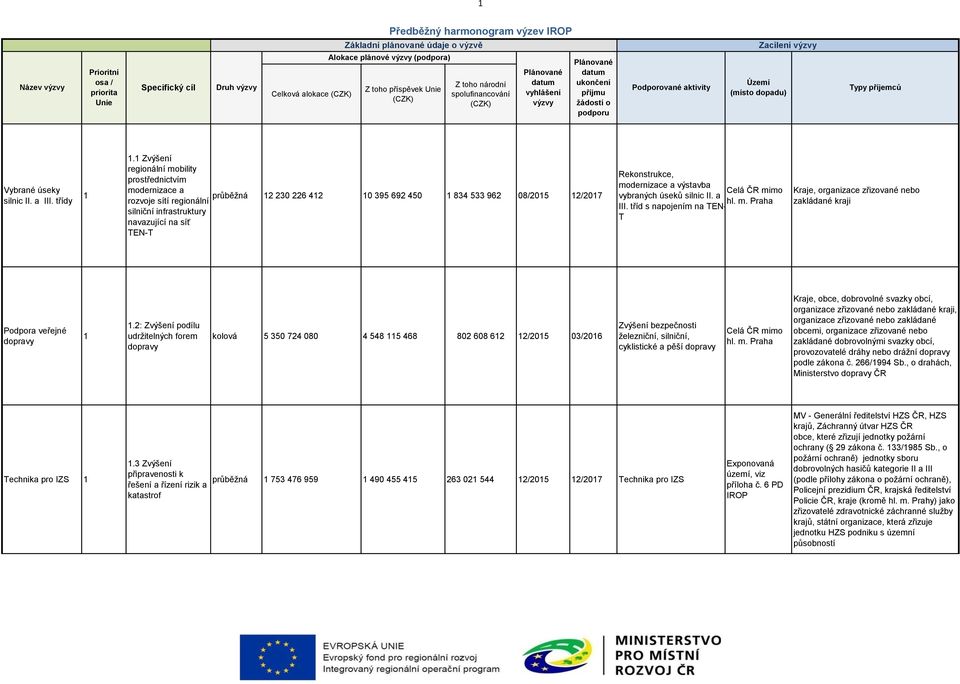 výstavba vybraných úseků silnic II. a III. tříd s napojením na TEN- T Kraje, organizace zřizované nebo zakládané kraji Podpora veřejné dopravy 1 1.