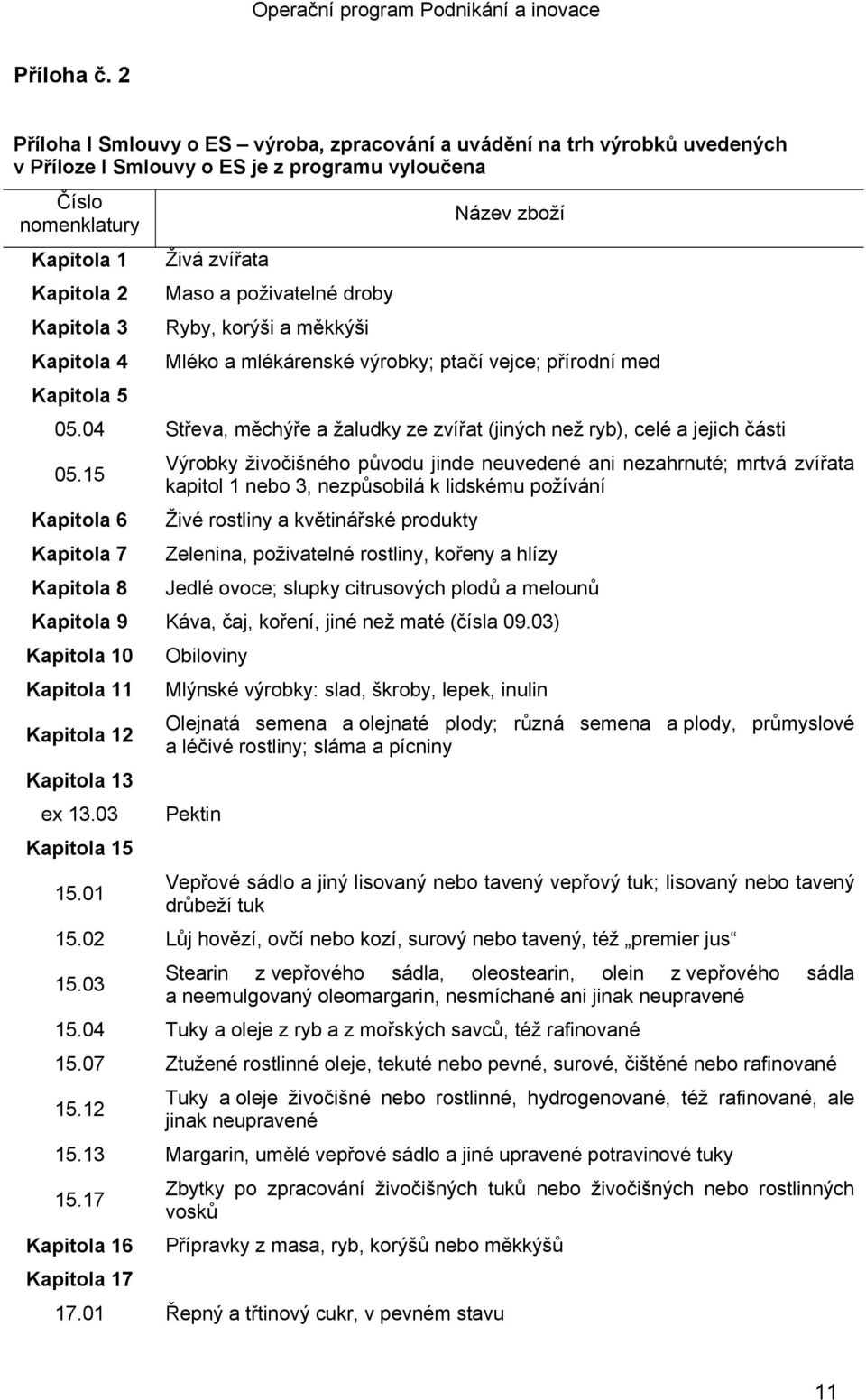 a poživatelné droby Kapitola 3 Ryby, korýši a měkkýši Kapitola 4 Mléko a mlékárenské výrobky; ptačí vejce; přírodní med Kapitola 5 05.