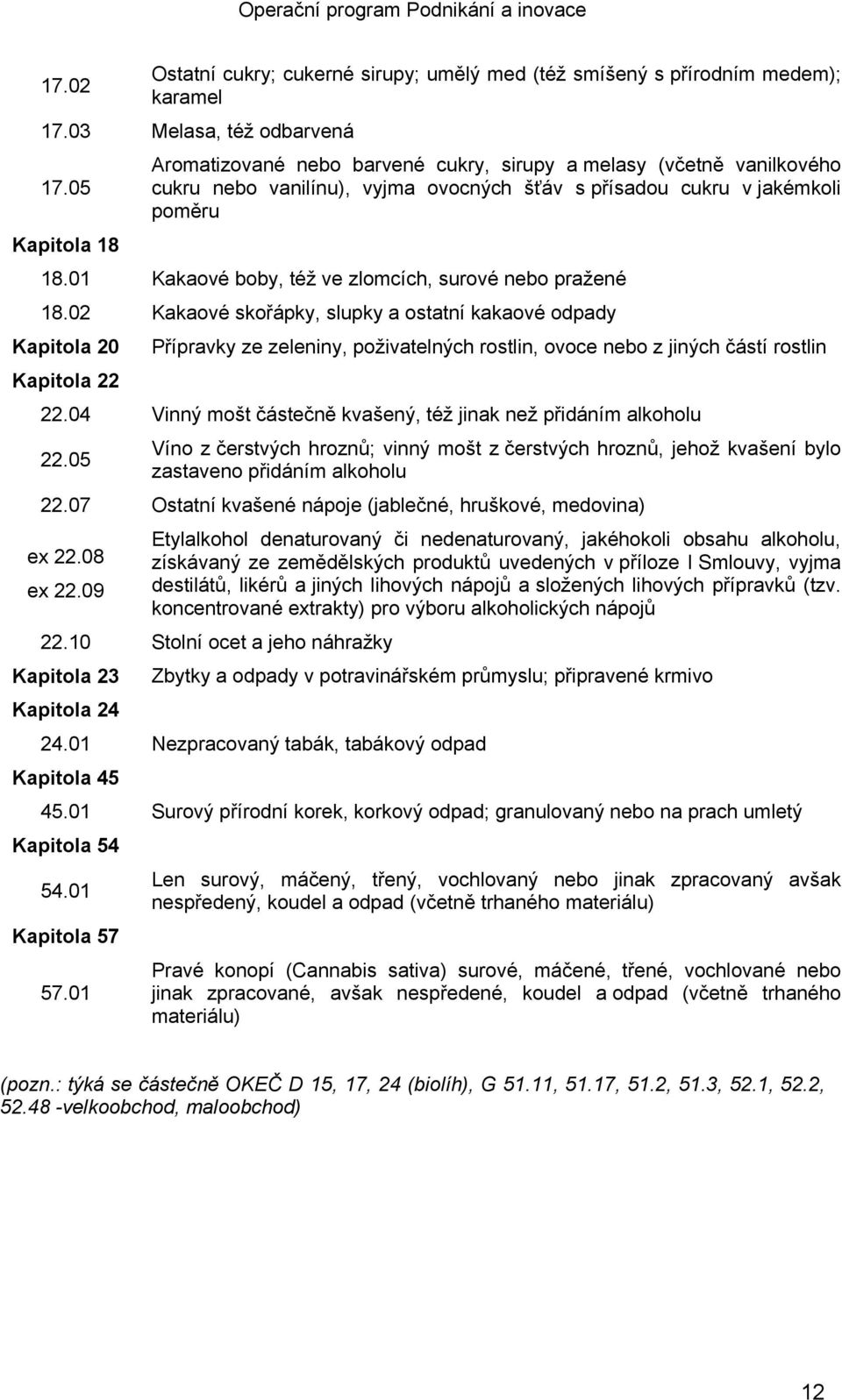 02 Kakaové skořápky, slupky a ostatní kakaové odpady Kapitola 20 Přípravky ze zeleniny, poživatelných rostlin, ovoce nebo z jiných částí rostlin Kapitola 22 22.