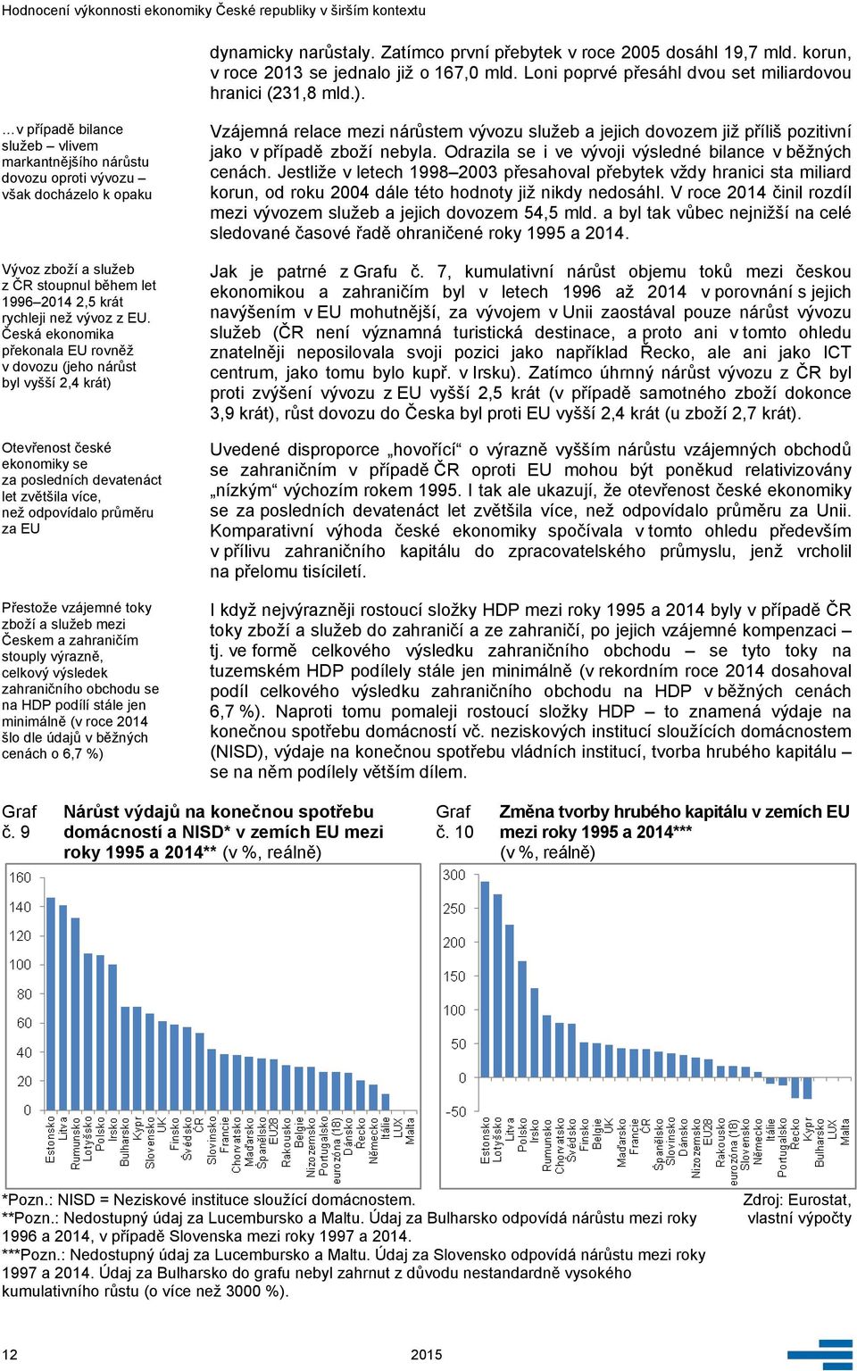 Česká ekonomika překonala EU rovněž v dovozu (jeho nárůst byl vyšší 2,4 krát) Otevřenost české ekonomiky se za posledních devatenáct let zvětšila více, než odpovídalo průměru za EU Přestože vzájemné