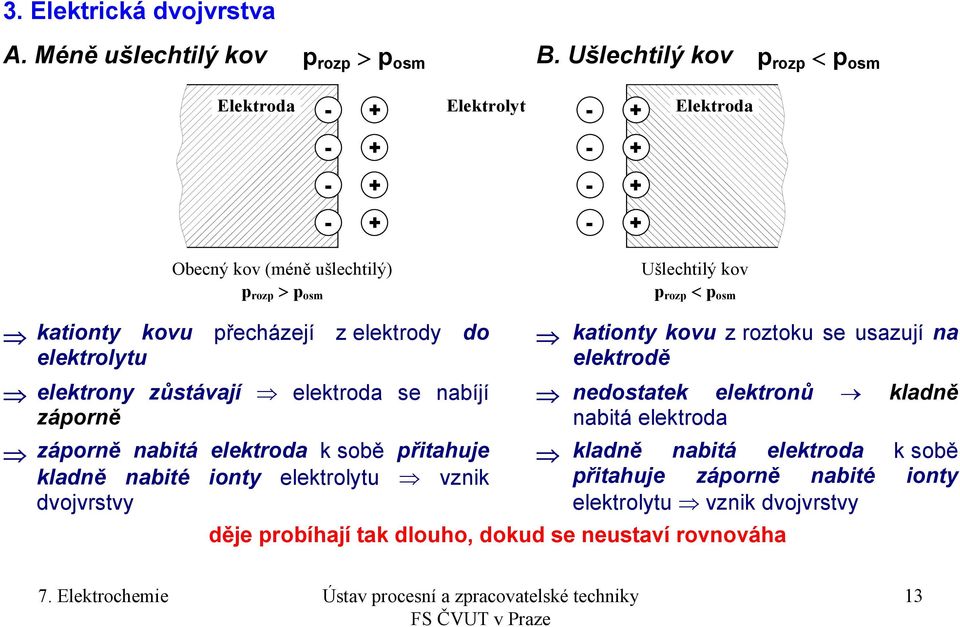 kovu přecházejí z elektrody do elektrolytu elektrony zůstávají elektroda se nabíjí záporně záporně nabitá elektroda k sobě přitahuje kladně nabité ionty