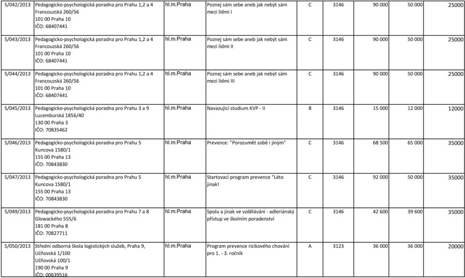 poradna pro Prahu 1,2 a 4 Francouzská 260/56 IČO: 68407441 Poznej sám sebe aneb jak nebýt sám mezi lidmi III C 3146 90 000 50 000 25000 S/045/2013 Pedagogicko-psychologická poradna pro Prahu 3 a 9