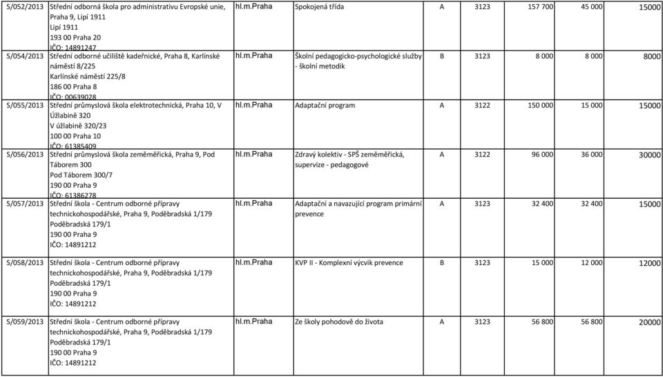 S/056/2013 Střední průmyslová škola zeměměřická, Praha 9, Pod Táborem 300 Pod Táborem 300/7 IČO: 61386278 S/057/2013 Střední škola - Centrum odborné přípravy technickohospodářské, Praha 9,