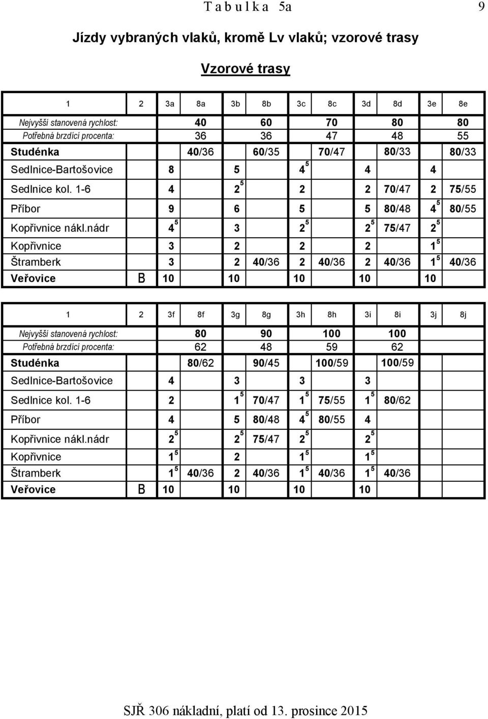 nádr 4 5 3 2 5 2 5 75/47 2 5 Kopřivnice 3 2 2 2 1 5 Štramberk 3 2 40/36 2 40/36 2 40/36 1 5 40/36 Veřovice 10 10 10 10 10 1 2 3f 8f 3g 8g 3h 8h 3i 8i 3j 8j Nejvyšší stanovená rychlost: 80 90 100 100