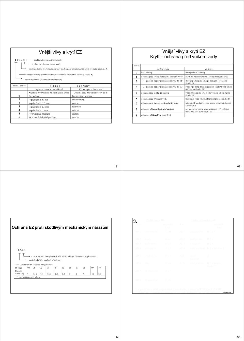 IP 3 x AD 3 vodní tříšť IP x 3 AE 3 v. malé př. IP 4 x AD 4 stříkající v. IP x 3 AE 4 lehká prašnost IP 5 x (neškodí) AD 5 tryskající v.