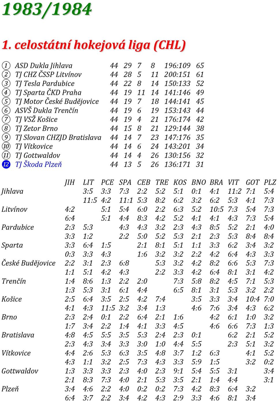 141:146 49 5 TJ Motor České Budějovice 44 19 7 18 144:141 45 6 ASVŠ Dukla Trenčín 44 19 6 19 153:143 44 7 TJ VSŽ Košice 44 19 4 21 176:174 42 8 TJ Zetor Brno 44 15 8 21 129:144 38 9 TJ Slovan CHZJD