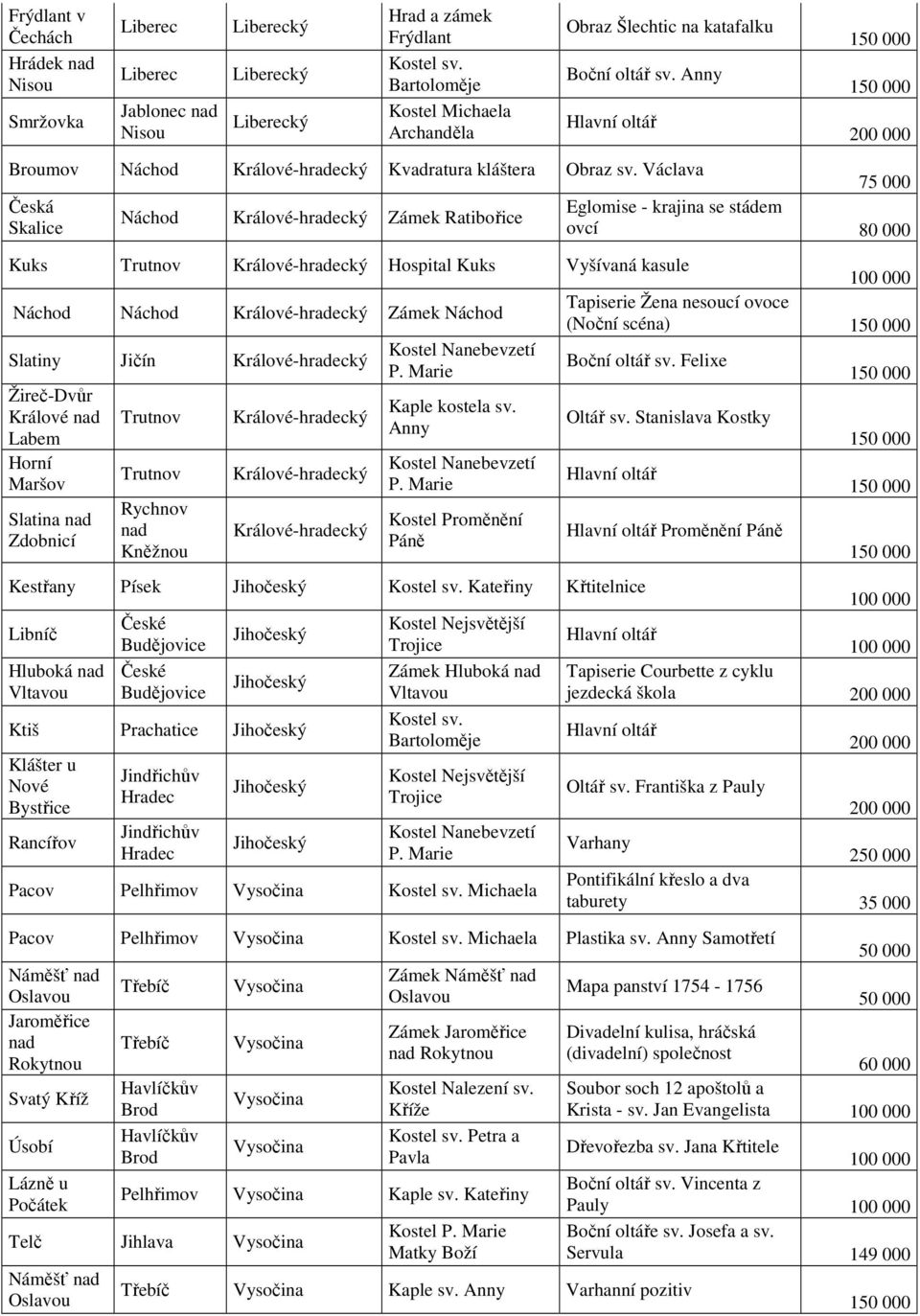 Václava 75 000 Česká Eglomise - krajina se stádem Náchod Králové-hradecký Zámek Ratibořice Skalice ovcí 80 000 Kuks Trutnov Králové-hradecký Hospital Kuks Vyšívaná kasule Tapiserie Žena nesoucí ovoce