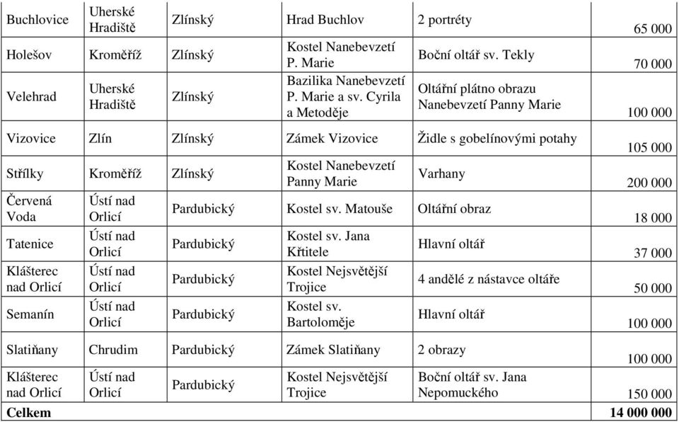 Tekly Oltářní plátno obrazu Nanebevzetí Vizovice Zlín Zlínský Zámek Vizovice Židle s gobelínovými potahy Střílky Kroměříž Zlínský