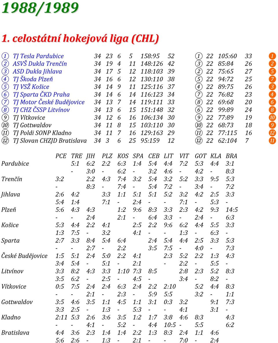 75:65 27 ❺ 4 TJ Škoda Plzeň 34 16 6 12 130:110 38 5 22 94:72 25 ❼ 5 TJ VSŽ Košice 34 14 9 11 125:116 37 4 22 89:75 26 ❸ 6 TJ Sparta ČKD Praha 34 14 6 14 116:123 34 7 22 76:82 23 ❹ 7 TJ Motor České