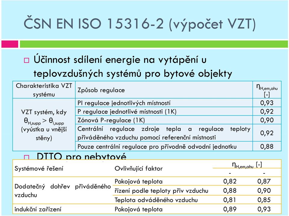 regulace teploty přiváděného vzduchu pomocí referenční místnosti 0,92 Pouze centrální regulace pro přívodně odvodní jednotku 0,88 DTTO pro nebytové η Systémové řešení Ovlivňující faktor H,em,ahu