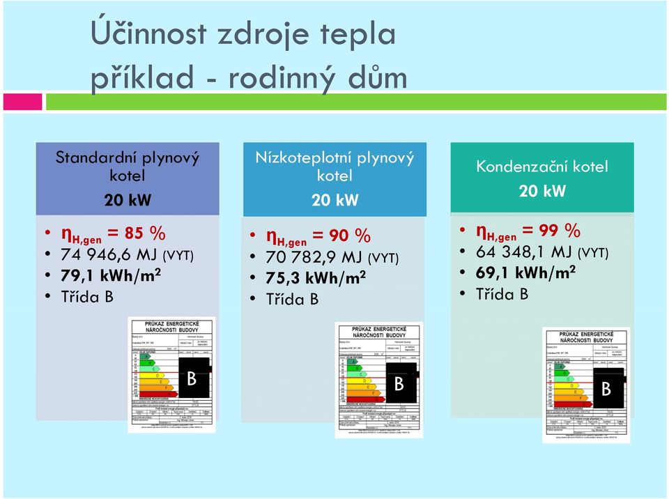 plynový kotel 20 kw η H,gen = 90 % 70 782,9 MJ (VYT) 75,3 kwh/m 2 Třída B