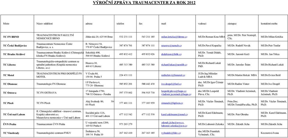 dějovice Traumacentrum Nemocnice České Budějovice, a. s. B. Němcové 54, 370 87 České Budějovice 387 874 701 387 874 111 urazove@nemcb.cz MUDr.Pavel Kopačka MUDr. Rudolf Novák MUDr.