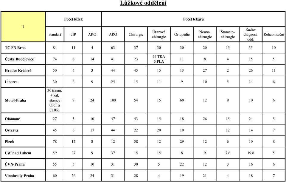 Rehabilitační TC FN Brno 84 11 4 63 37 30 30 20 15 35 10 České Budějovice 74 8 14 41 23 24 TRA 5 PLA 11 8 4 15 5 Hradec Králové 50 5 3 44 45 15 13 27 2 26 11 Liberec
