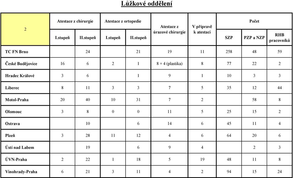 stupeň SZP PZP a NZP RHB pracovníků TC FN Brno 24 21 19 11 258 48 59 České Budějovice 16 6 2 1 8 + 4 (plastika) 8 77 22 2 Hradec Králové