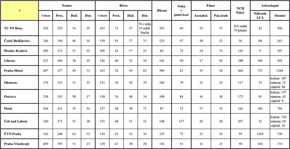 146 40 52 54 142 50 17 56 188 106 491 Praha-Motol 407 327 49 31 163 52 49 62 189 61 19 18 460 723 1184 Olomouc 176 121 33 22 111 30 42 39 160 70 12 22 117 35 Ostrava 218 143 58 17 118 36 48 34 108 84