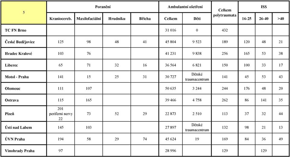 231 9 838 256 165 53 38 Liberec 65 71 32 16 36 564 6 821 150 100 33 17 Motol - Praha 141 15 25 31 30 727 Dětské traumacentrum 141 45 53 43 Olomouc 111 107 50 635 3