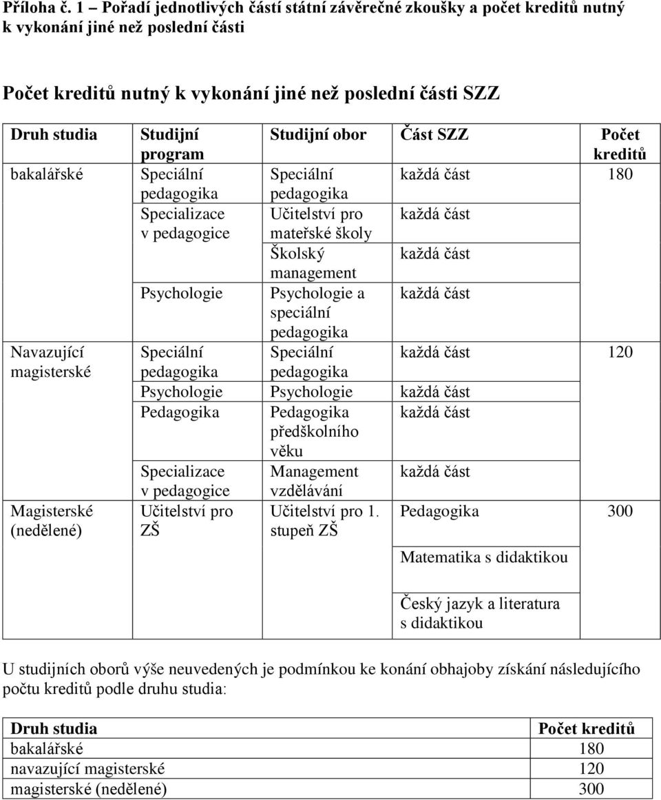 Navazující magisterské Magisterské (nedělené) Studijní program Studijní obor Část SZZ Počet kreditů Speciální Speciální každá část 180 pedagogika pedagogika Specializace Učitelství pro každá část v