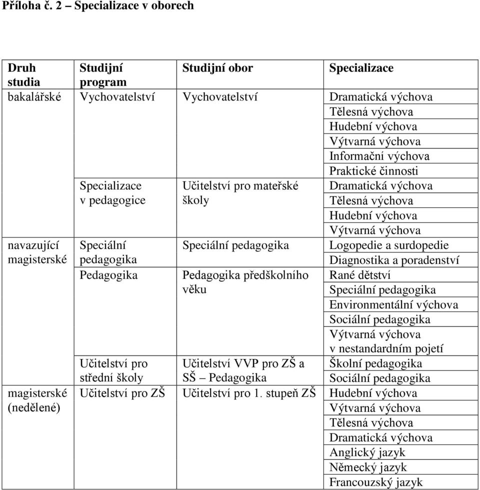 Informační výchova Praktické činnosti Specializace v pedagogice Učitelství pro mateřské školy Dramatická výchova Tělesná výchova Hudební výchova navazující magisterské magisterské (nedělené)