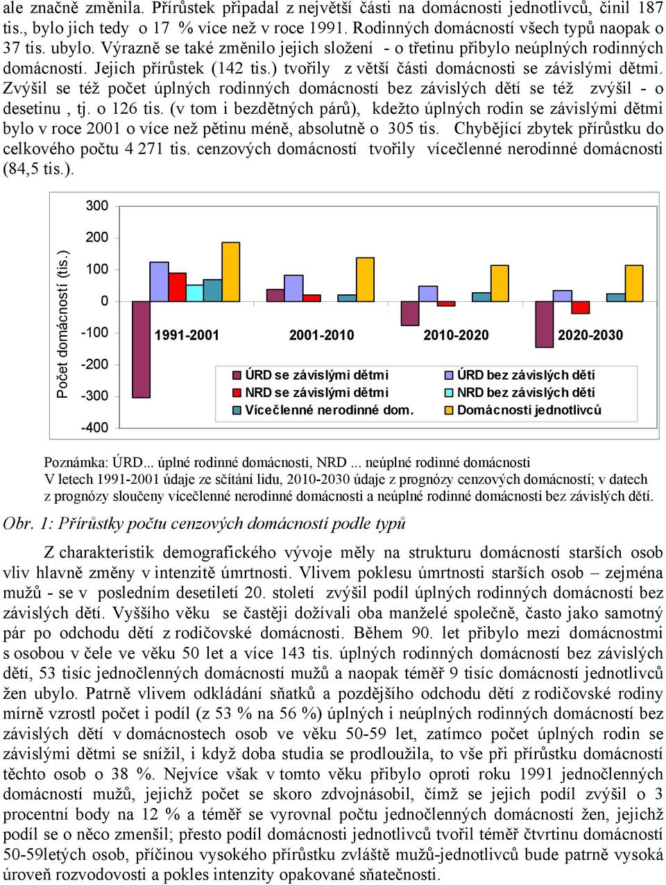 Zvýšil se též počet úplných rodinných domácností bez závislých dětí se též zvýšil - o desetinu, tj. o 126 tis.