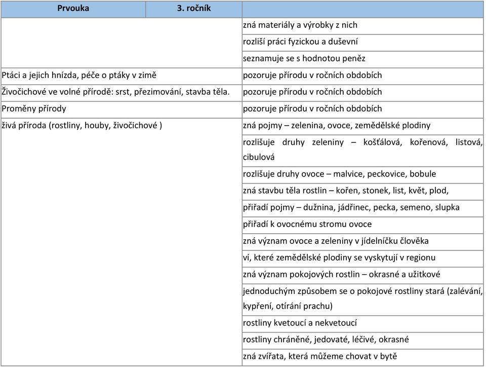 přírodu v ročních obdobích pozoruje přírodu v ročních obdobích zná pojmy zelenina, ovoce, zemědělské plodiny rozlišuje druhy zeleniny košťálová, kořenová, listová, cibulová rozlišuje druhy ovoce