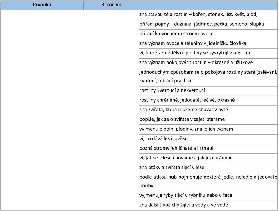 kvetoucí a nekvetoucí rostliny chráněné, jedovaté, léčivé, okrasné zná zvířata, která můžeme chovat v bytě popíše, jak se o zvířata v zajetí staráme vyjmenuje polní plodiny, zná jejich význam ví, co