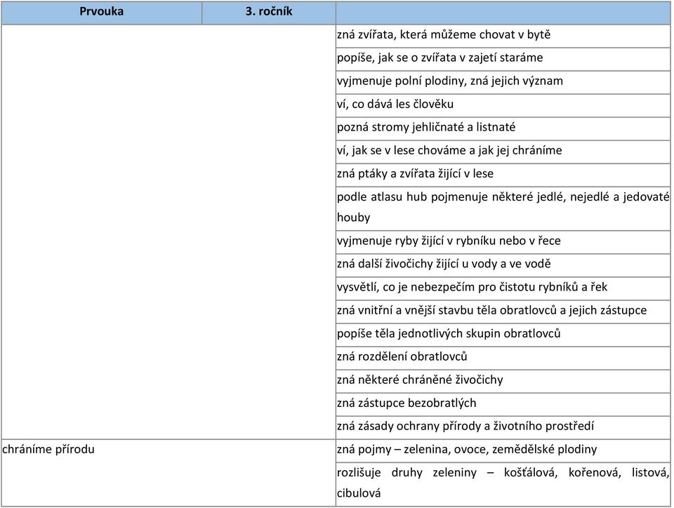 zná další živočichy žijící u vody a ve vodě vysvětlí, co je nebezpečím pro čistotu rybníků a řek zná vnitřní a vnější stavbu těla obratlovců a jejich zástupce popíše těla jednotlivých skupin