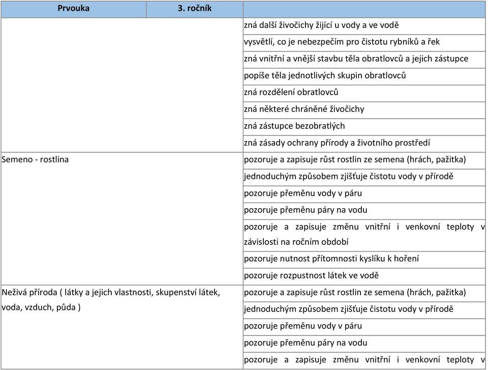 ochrany přírody a životního prostředí pozoruje a zapisuje růst rostlin ze semena (hrách, pažitka) jednoduchým způsobem zjišťuje čistotu vody v přírodě pozoruje přeměnu vody v páru pozoruje přeměnu