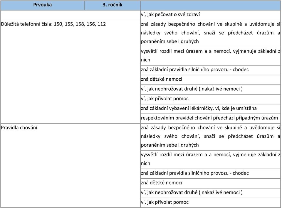 nakažlivé nemoci ) ví, jak přivolat pomoc zná základní vybavení lékárničky, ví, kde je umístěna respektováním pravidel chování předchází případným úrazům zná zásady bezpečného chování ve skupině a