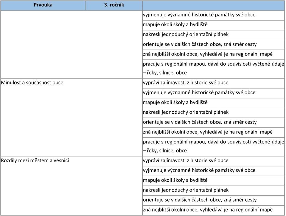 historie své obce vyjmenuje významné historické památky své obce mapuje okolí školy a bydliště nakreslí jednoduchý orientační plánek orientuje se v dalších  historie své obce vyjmenuje významné